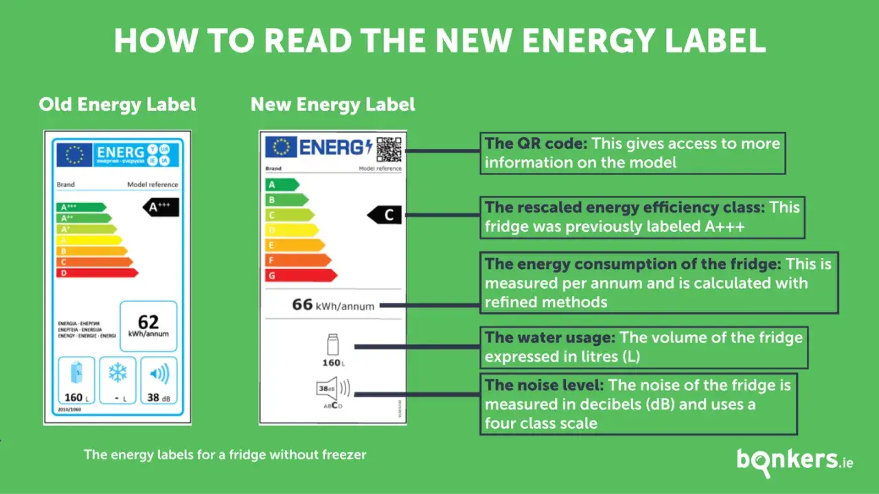 Jämför gamla och nya energimärkningar för kylskåp. Nya märkningen visar tydligt hur mycket el drar ett kylskåp (66 kWh/år).